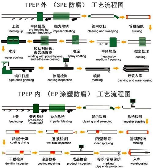 聊城加强级tpep防腐钢管工艺流程