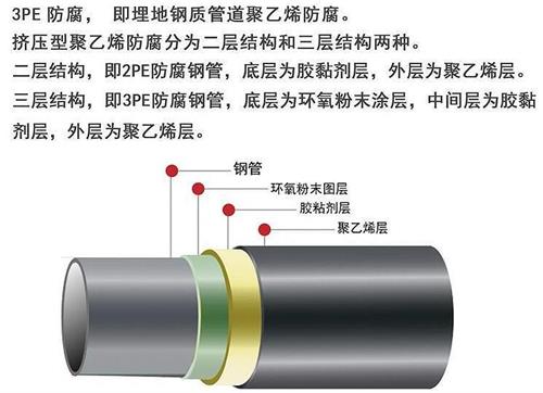 聊城加强级3pe防腐钢管结构特点