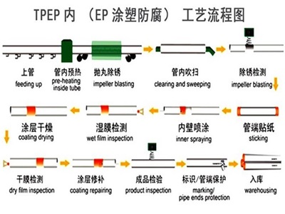 聊城TPEP防腐钢管厂家工艺